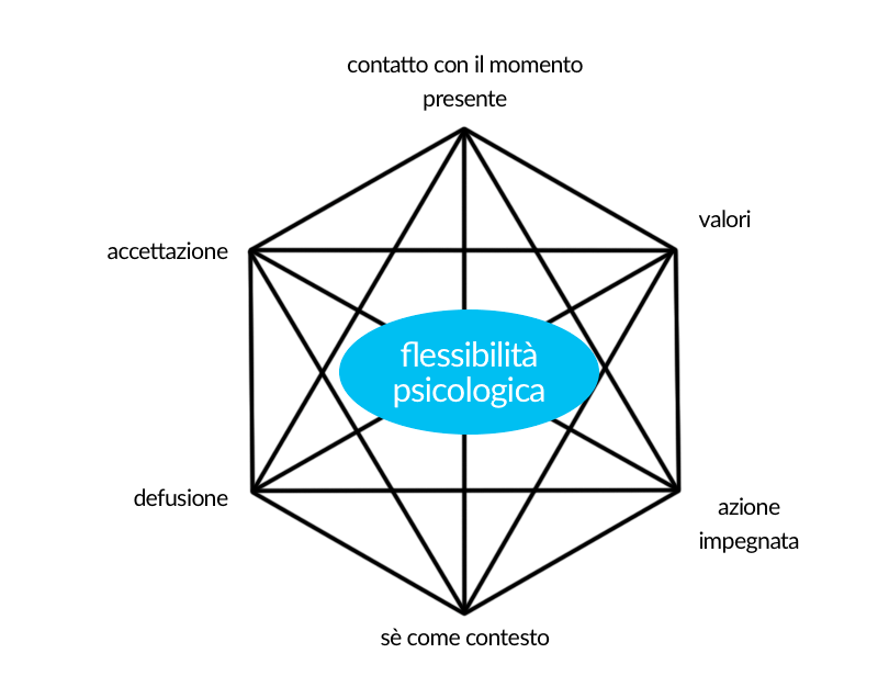 Schema dell'esagono ACT: i sei processi — contatto con il momento presente, valori, azione impegnata, sé come contesto, defusione, accettazione — intorno a un'area centrale denominata flessibilità psicologica